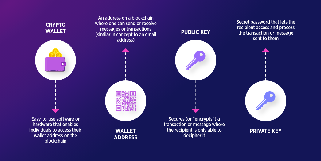 Crypto Wallet and How